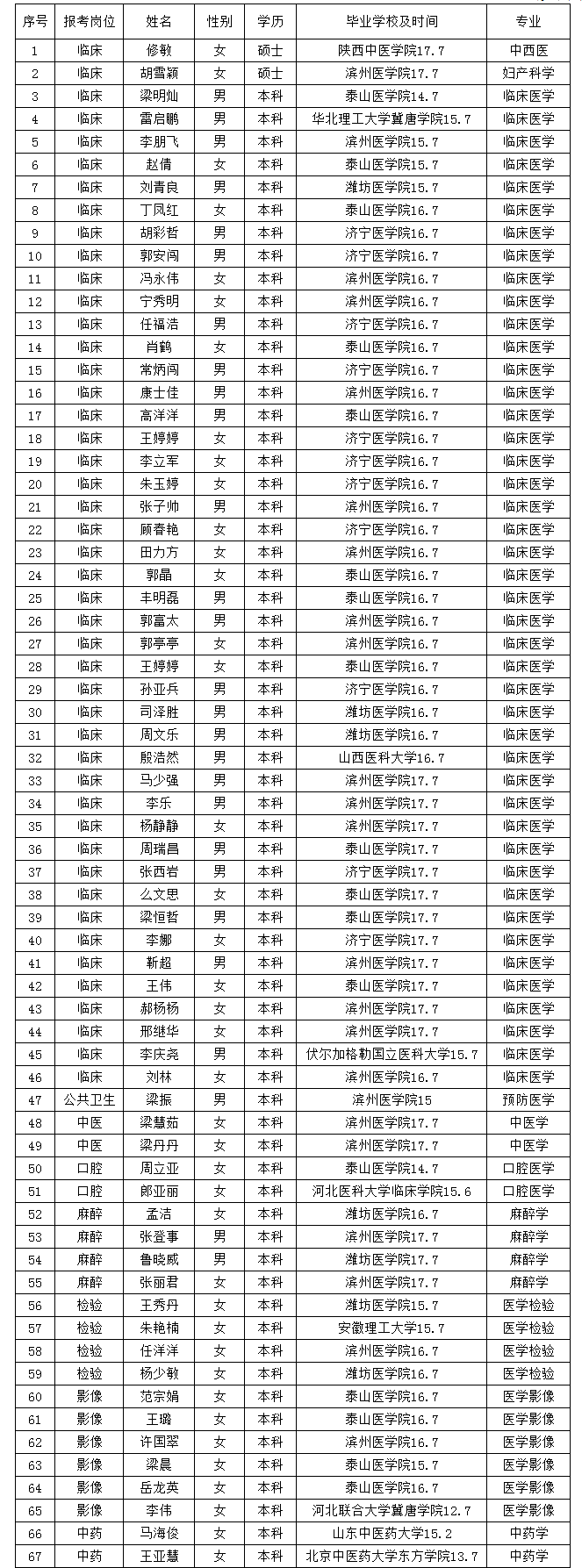 冠縣人民醫(yī)院2018年招聘?jìng)浒钢乒ぷ魅藛T進(jìn)入考察范圍人員名單.png
